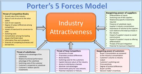 automotive industry porter analysis|Porter's Five Forces Explained and How to Use the Model.
